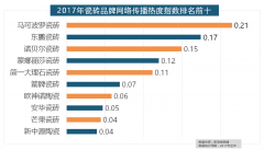 “现代简约”成为2017年热度最高的气概